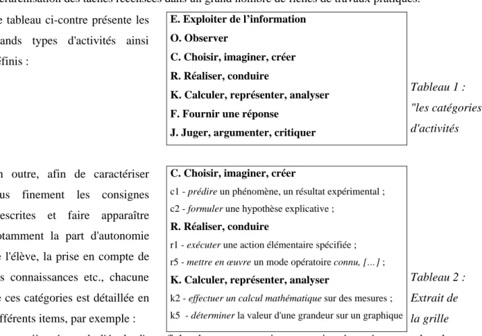 Tableau 1 : "les catégories" d'activités