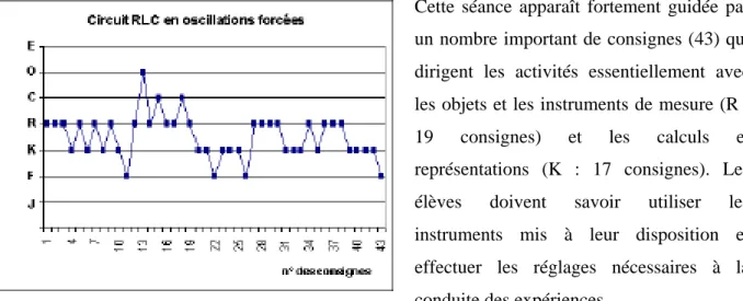 Diagramme 1 : bilan du codage