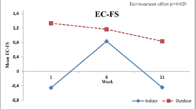 Figure 1. Exercise-induced changes in Feeling Scale (EC-FS) in outdoor and indoor group  as a function of time.