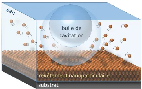 Figure 1.2 – Sch´ ema illustrant la cavitation (implosion) d’une bulle de vapeur