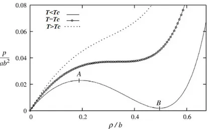 Figure 3.2 – Variation de la pression en fonction de la masse volumique avec une formulation de Van Der Waals