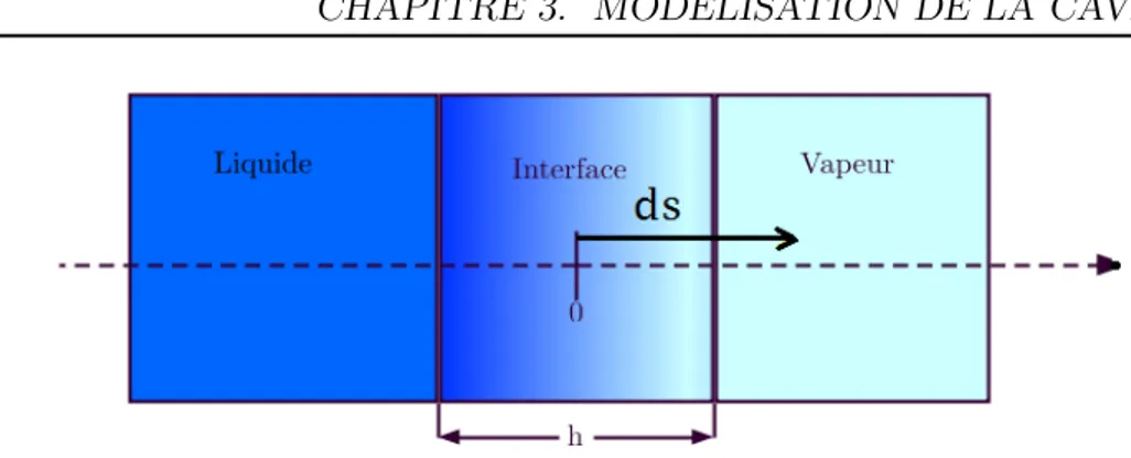 Figure 3.4 – Repr´ esentation de l’interface diffuse liquide-vapeur. Interface plane