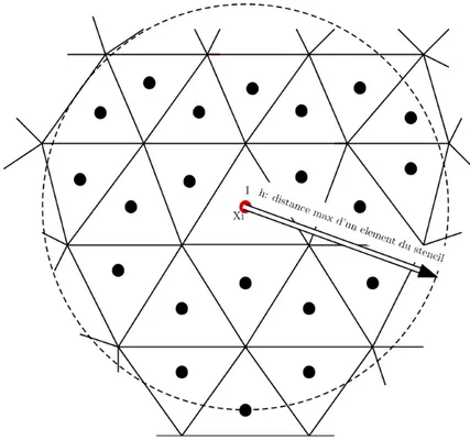 Figure 4.2 – repr´ esentation du stencil en 2D avec ses caract´ eristiques