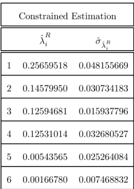 Table F.1: Estimated canonical correlations and standard error