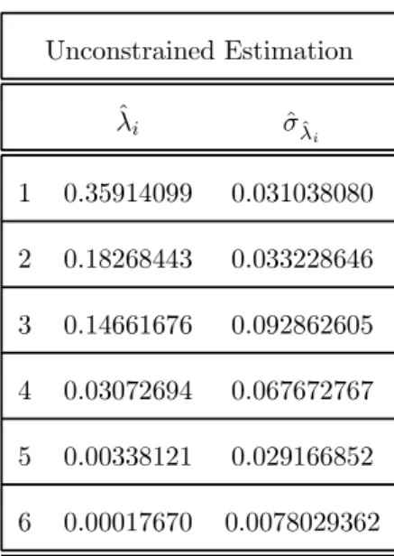 Table F.2: Estimated canonical correlations and standard error