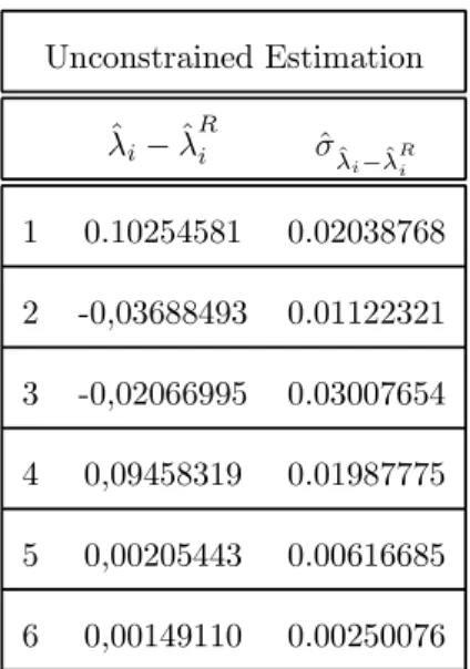 Table F.3: Estimated covariance of diﬀerence of canonical correlations
