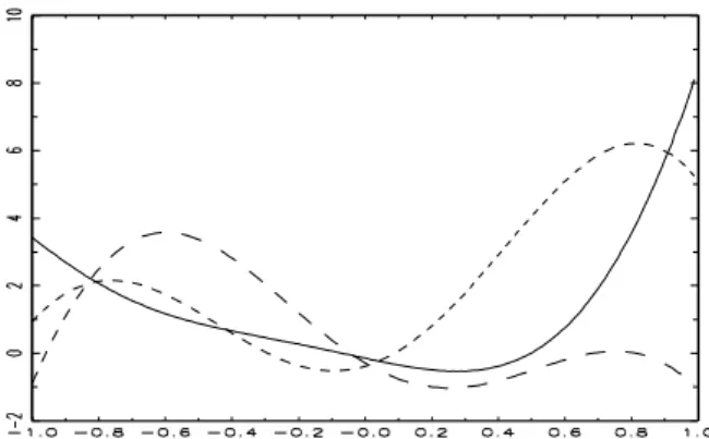 Figure 4.3: Estimated current canonical variates Darolles Florens Gouriéroux