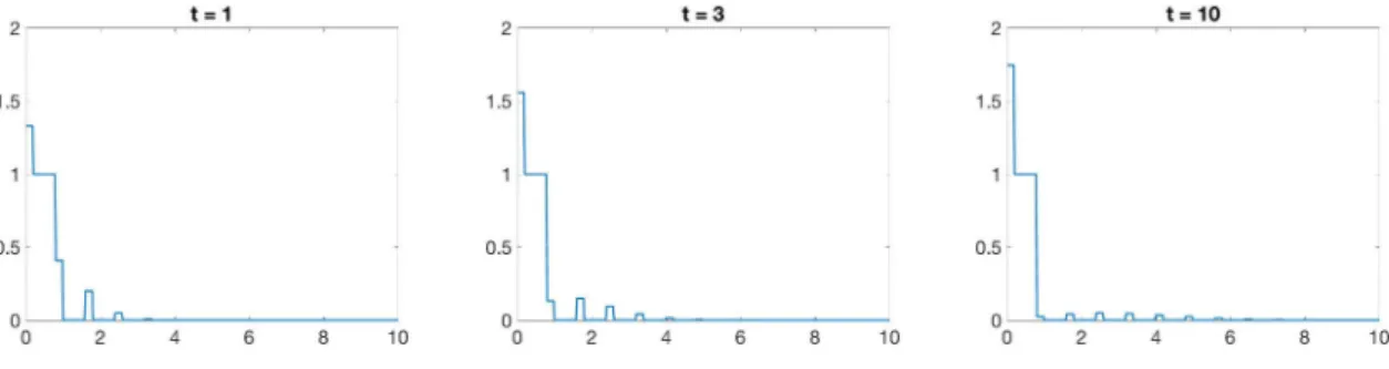 Figure 4: Solution of the rescaled equation (15) with ε = 0.8 and initial data f in ≡ ✶