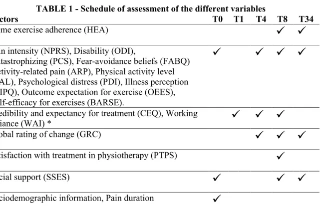 TABLE 1 - Schedule of assessment of the different variables 