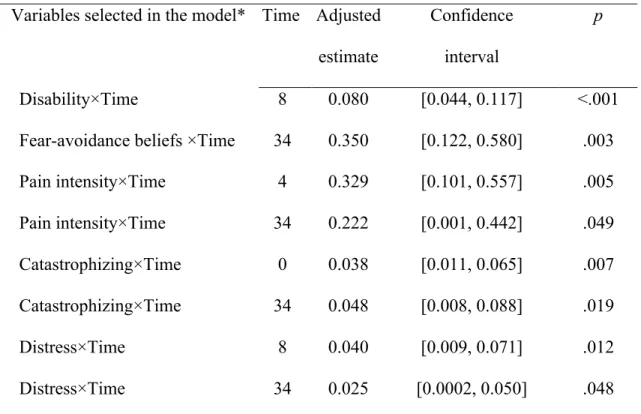TABLE 8 – Multivariate model for illness perception 