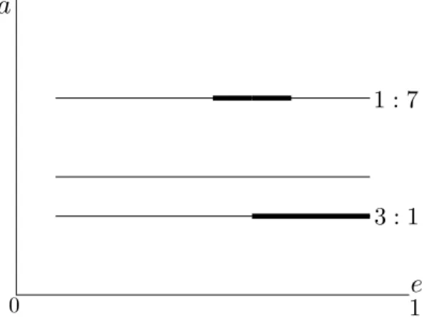Figure 3: The diffusion path that we study in the (a, e) plane. The horizontal lines represent the resonances along which we drift