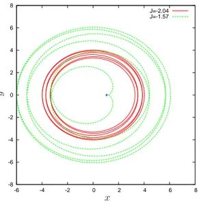 Figure 8: Extremal periodic orbits of the family: circular periodic orbit with J = ¯ J − (in red), elliptical periodic orbit with J = ¯J + (in green)