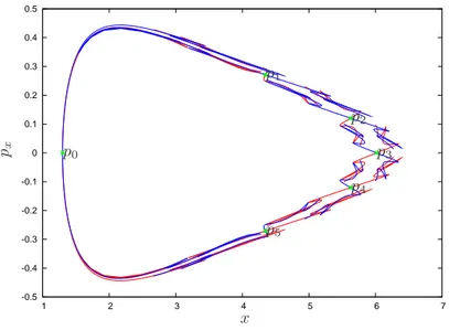 Figure 9: Invariant manifolds of the fixed points p 0 , p 1 , . . . , p 5 on the section Σ + 
