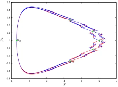 Figure 9: Invariant manifolds of the fixed points p 0 , p 1 , . . . , p 5 on the section Σ + 