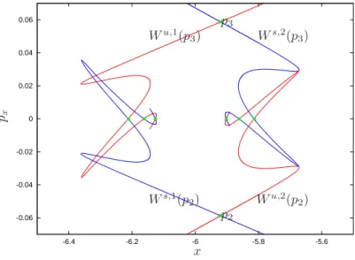 Figure 11: Invariant manifolds of the points p 2 and p 3 on the section Σ − . Due to the symmetry, points