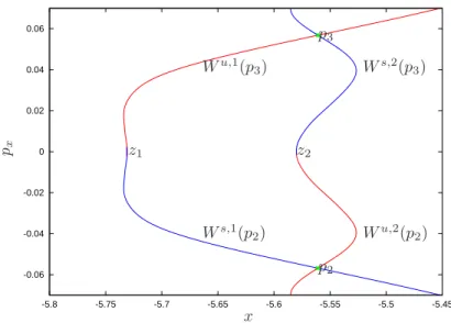 Figure 12: Invariant manifolds of the points p 2 and p 3 for the energy level J = −1.74.