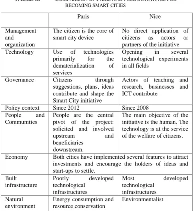 TABLE II.   C OMPARISON OF  P ARIS AND  N ICE INITIATIVES FOR  BECOMING SMART CITIES