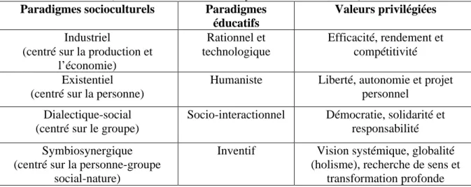 Tableau 1. Paradigmes socioculturels et paradigmes éducatifs (Bertrand et Valois, 1999, synthèse de Sauvé, 2002)