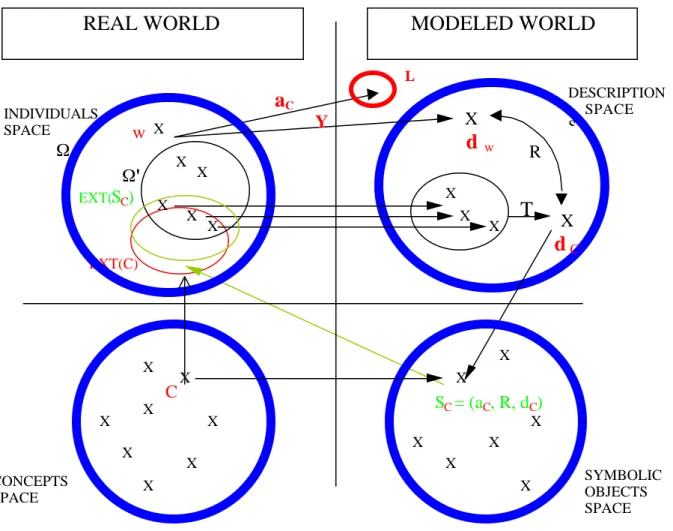 Figure 2. Modelisation by a symbolic object of a concept known by its extentINDIVIDUALSSPACE DESCRIPTION    SPACESCONCEPTSSPACESYMBOLICOBJECTSSPACE