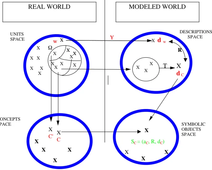 Figure 3. Symbolic objects modélisation of concepts induced by a classification