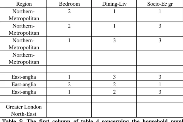 Table  5:  The  first  column  of  table  4  concerning  the  household  number  has  been deleted.