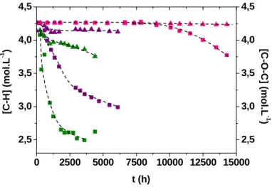 Figure III-2 : Comparaison de l’évolution des concentrations en liaisons C-H ( ) et éther ( ) au  cours du vieillissement thermique du PEI dans l’air à 200 °C (en rose), 220 °C (violet) et 250 °C 