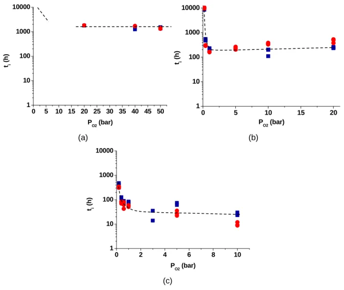 Figure III-11 : Variation du temps d’induction avec la pression partielle d’oxygène à 180 °C (a),  200 °C (b) et 220 °C (c), déterminée à partir de la disparition des liaisons C-H ( ) et de 