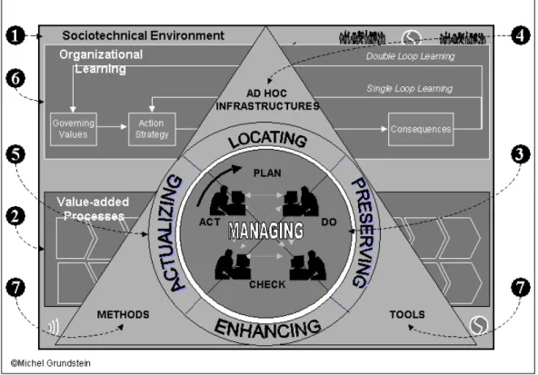 Figure 2.  Model for Global Knowledge Management within the Enterprise (MGKME) 