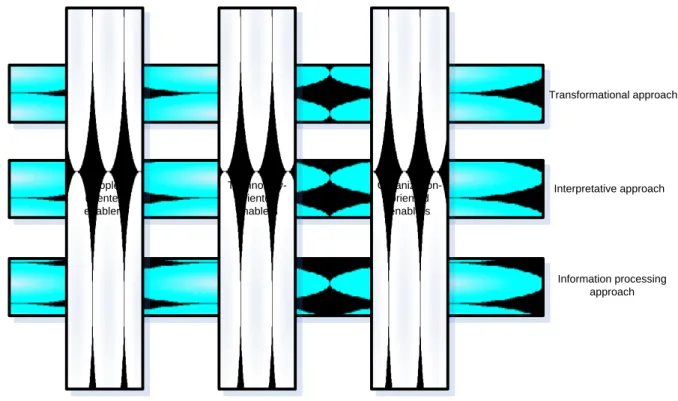 Figure 5.  Orthogonality of Carlile’s approaches and knowledge sharing enablers