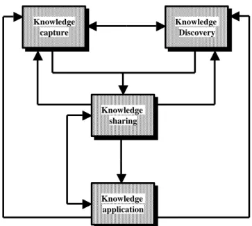 Figure 2.  The knowledge management process activities