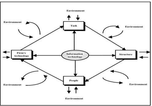 Figure 3.  The Leavitt model of an organization (modified by  ( Stohr and Konsynski ,  1992 ) ) 