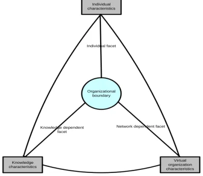Figure 4.  The three facets model of organizational boundaries 