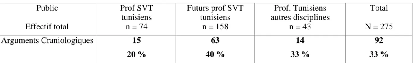 Tableau 1 : Tunisie : Fréquence des arguments de type craniologique.