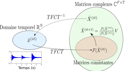 Figure 2.3 – Principe de l’algorithme GL : à chaque itération, on applique à la composante complexe estimée l’opérateur F puis on fixe son amplitude à la valeur objectif V .