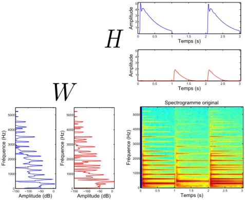 Figure 2.6 – Résultat de 100 itérations de règles multiplicatives d’une NMF euclidienne sur un spectrogramme constitué de deux notes de piano (E4 et B4).