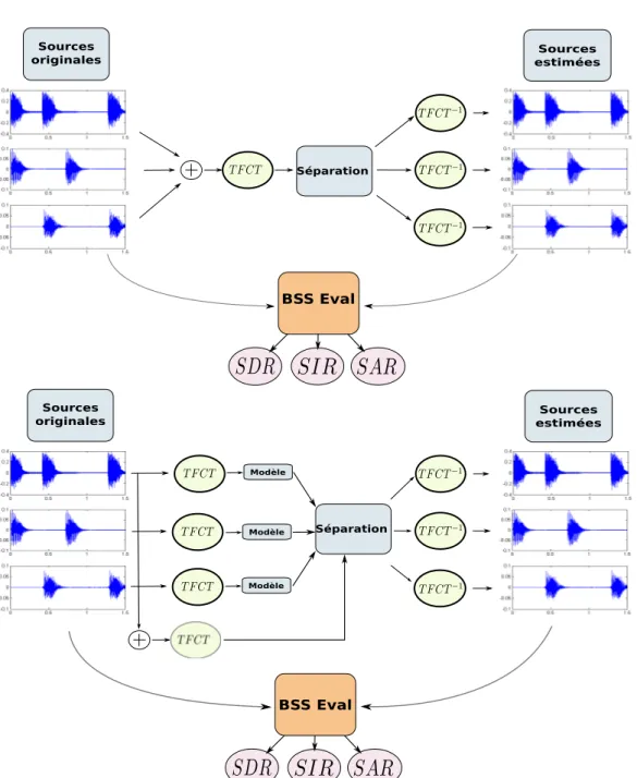 Figure 3.1 – Schéma de fonctionnement de notre étude. Deux approches complémentaires sont utilisées : une approche aveugle (en haut) et une approche Oracle (en bas).