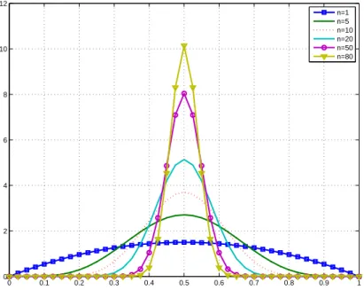 Figure 1: Weighting Polynomials P 1,n