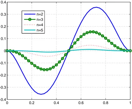 Figure 2: Polynomials P 2,r,n for r = 1 and n varying