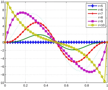 Figure 3: Polynomials P 2,r,n for n = 5 and r varying