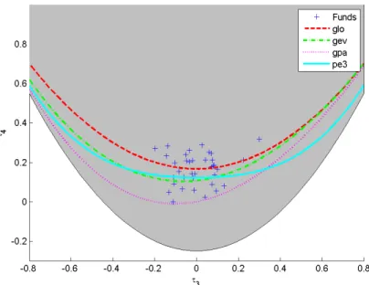 Figure 4: L-skewness/kurtosis plot