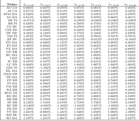 Table 2: L-Moments of order 1 Ticker λ 1,n=0 λ 1,n=1 λ 1,n=2 λ 1,n=3 λ 1,n=4 λ 1,n=5 λ 1,n=∞ AC CA 0.056% 0.027% 0.078% 0.071% 0.081% 0.087% 0.202% AI CA 0.371% 0.292% 0.414% 0.305% 0.308% 0.310% 0.325% APM MA 0.546% 0.419% 0.538% 0.359% 0.333% 0.311% 0.27