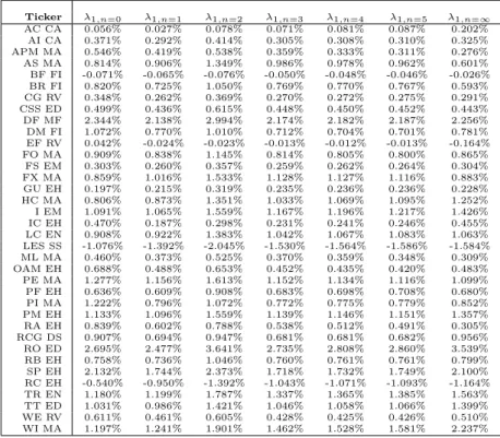 Table 2: L-Moments of order 1 Ticker λ 1,n=0 λ 1,n=1 λ 1,n=2 λ 1,n=3 λ 1,n=4 λ 1,n=5 λ 1,n=∞ AC CA 0.056% 0.027% 0.078% 0.071% 0.081% 0.087% 0.202% AI CA 0.371% 0.292% 0.414% 0.305% 0.308% 0.310% 0.325% APM MA 0.546% 0.419% 0.538% 0.359% 0.333% 0.311% 0.27
