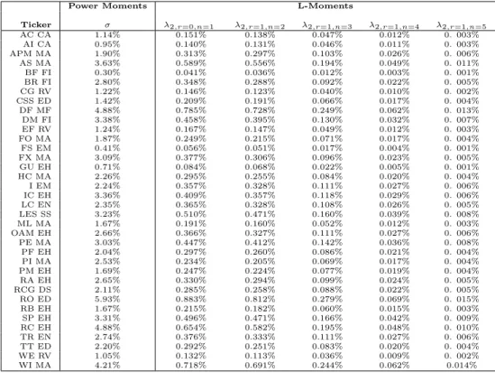 Table 3: Power Moments and L-Moments of order 2