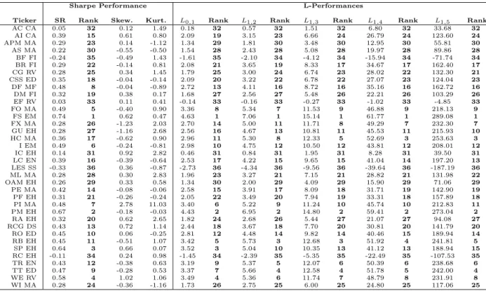 Table 5: Sharpe and L-Performances