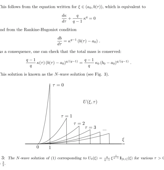 Figure 3: The N -wave solution of (1) corresponding to U 0 (ξ) = q−1 q ξ