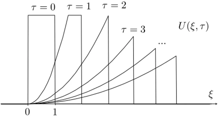 Figure 5: The solution with U 0 (ξ) = 1l [0,1] (ξ) in case q = 3 2 . This corresponds to the limit situation (in