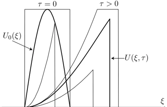 Figure 8: Left: initial data. Right: for some τ &gt; 0 large enough.