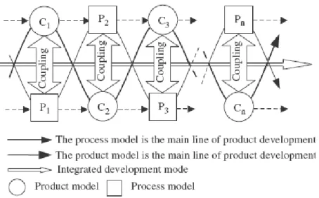 Figure III.14 : mode de développement basé sur le modèle d’intégration  (Huang, 2006)