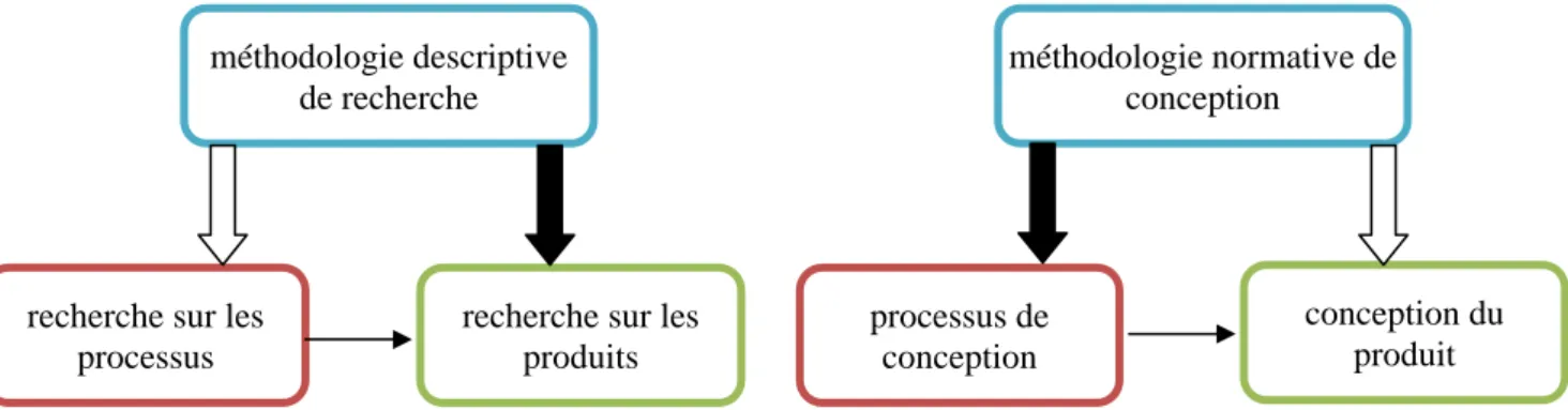 Figure I. 2 : La différence entre la recherche méthodologique et la conception méthodologique  (Kroes, 2002)