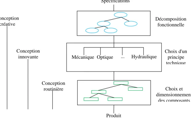 Figure II. 5 : Espace des solutions de conception routinière, innovante et créative 